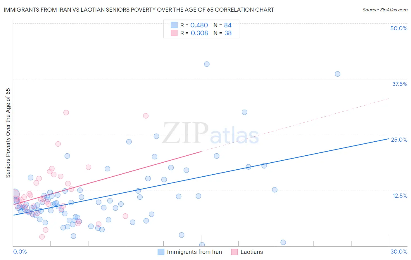Immigrants from Iran vs Laotian Seniors Poverty Over the Age of 65