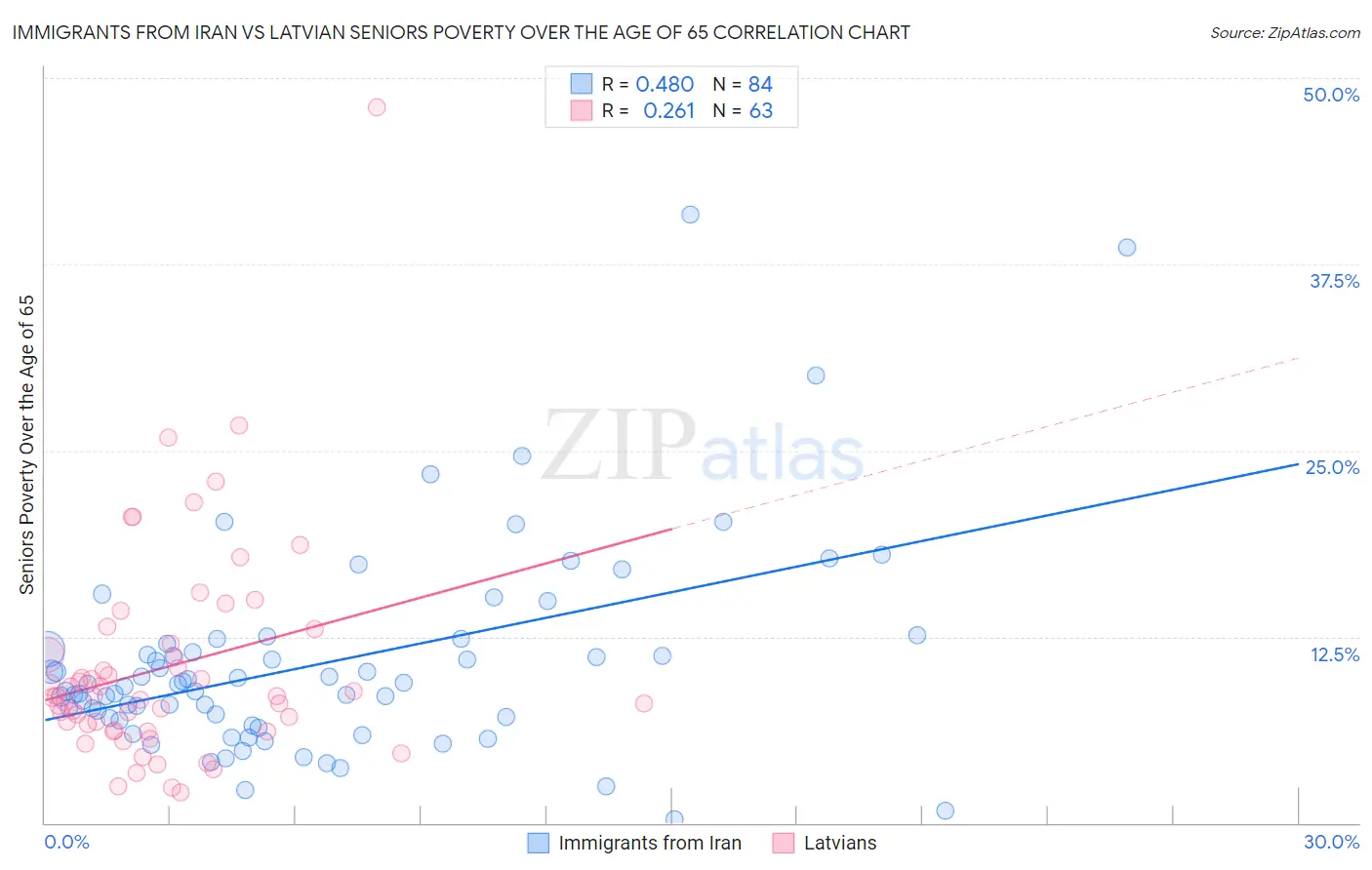 Immigrants from Iran vs Latvian Seniors Poverty Over the Age of 65