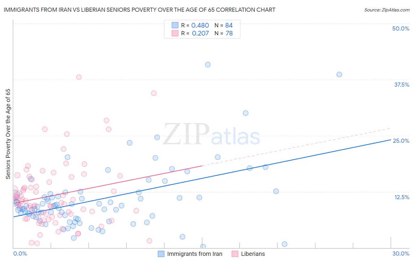 Immigrants from Iran vs Liberian Seniors Poverty Over the Age of 65