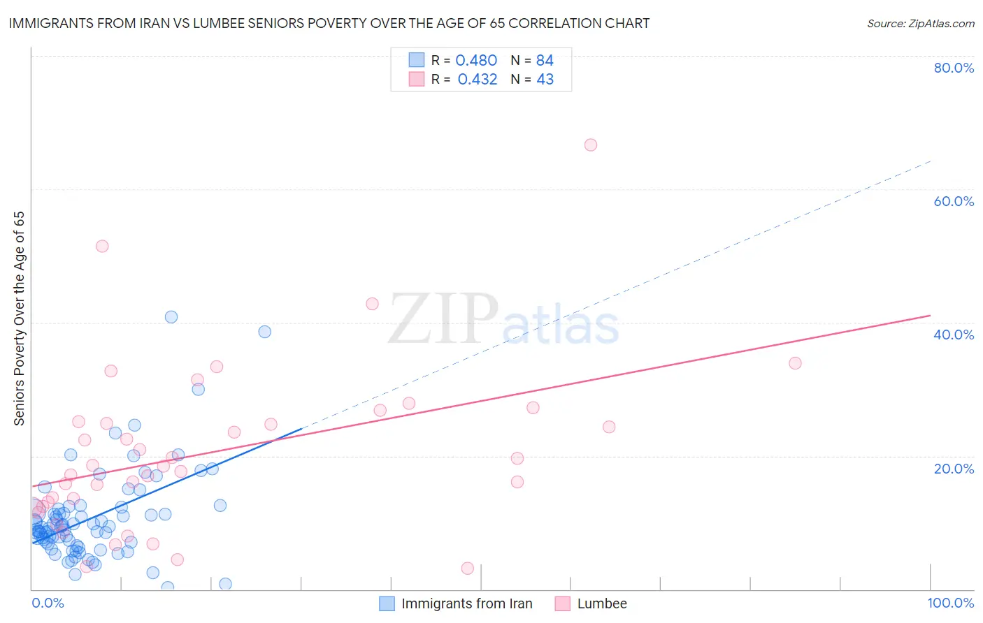 Immigrants from Iran vs Lumbee Seniors Poverty Over the Age of 65
