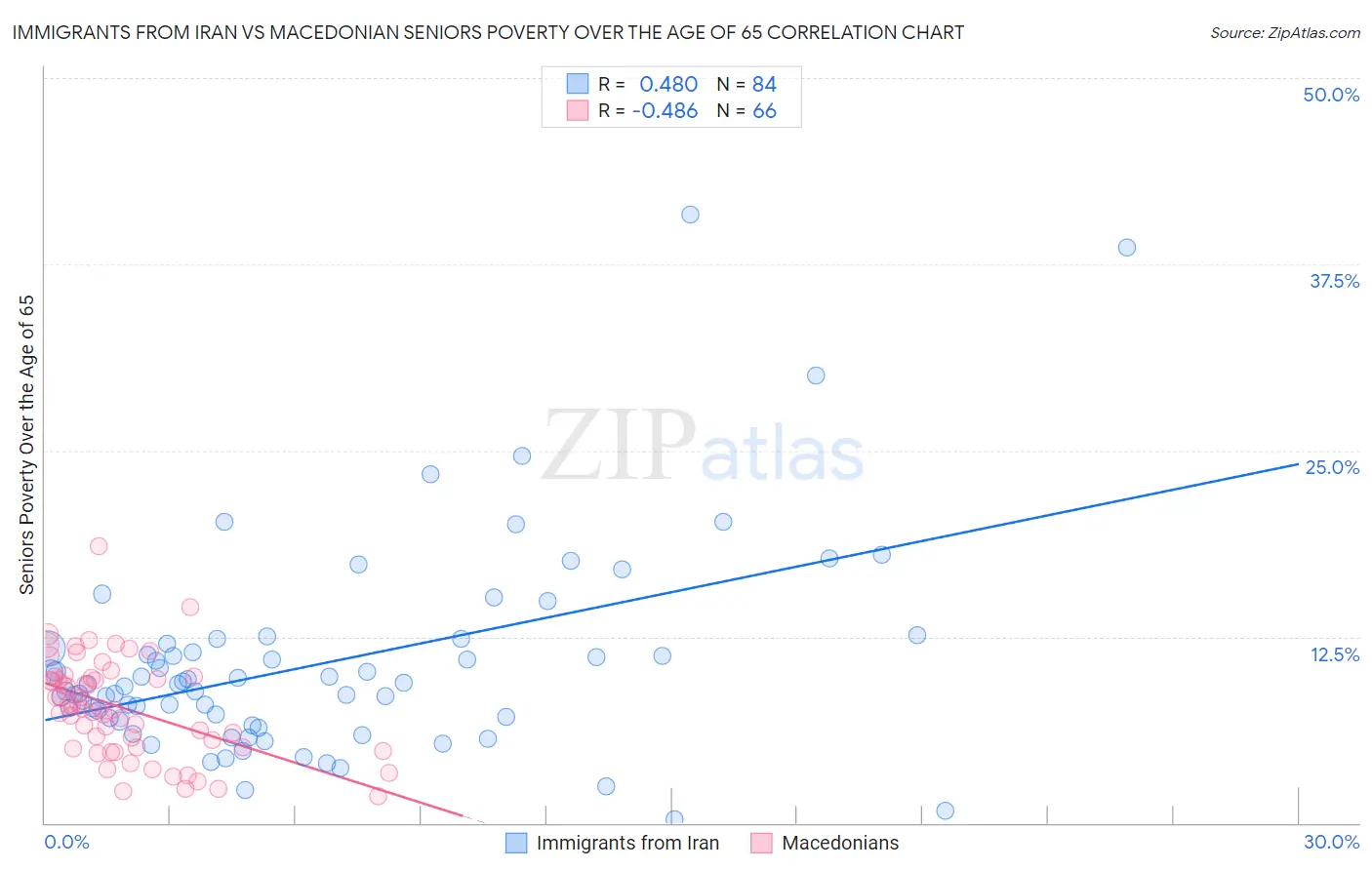 Immigrants from Iran vs Macedonian Seniors Poverty Over the Age of 65