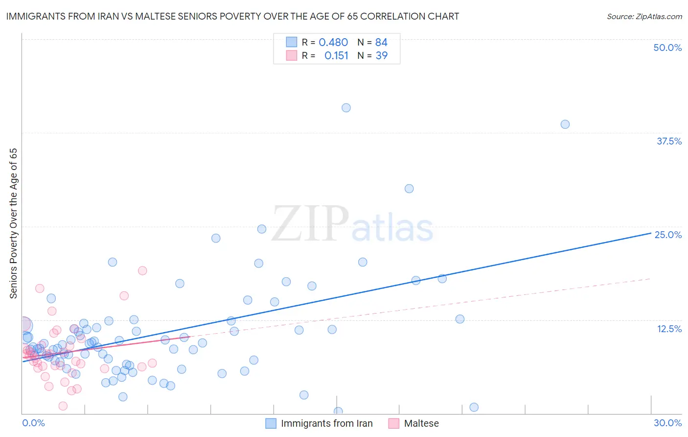 Immigrants from Iran vs Maltese Seniors Poverty Over the Age of 65