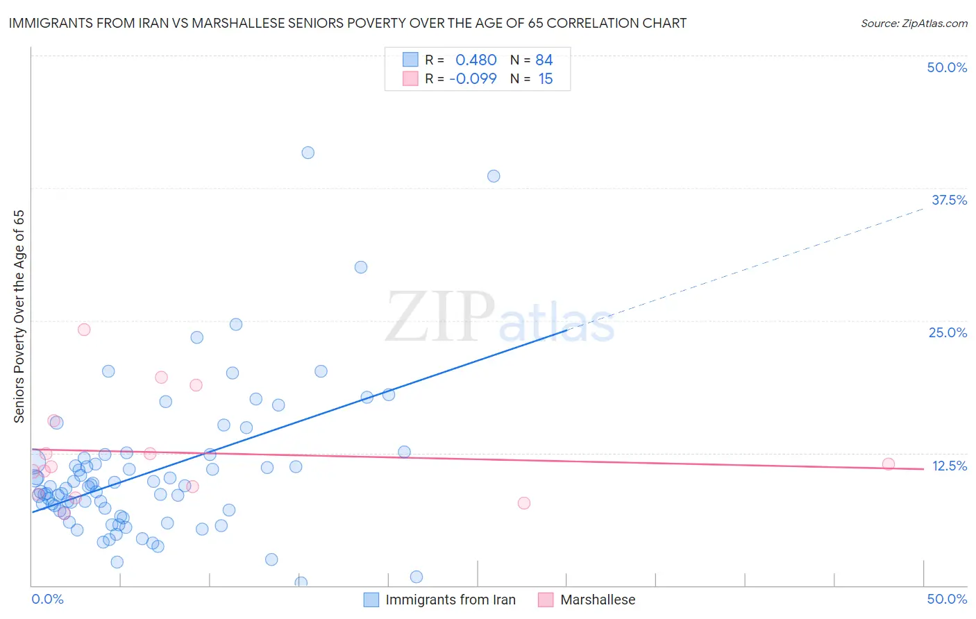 Immigrants from Iran vs Marshallese Seniors Poverty Over the Age of 65