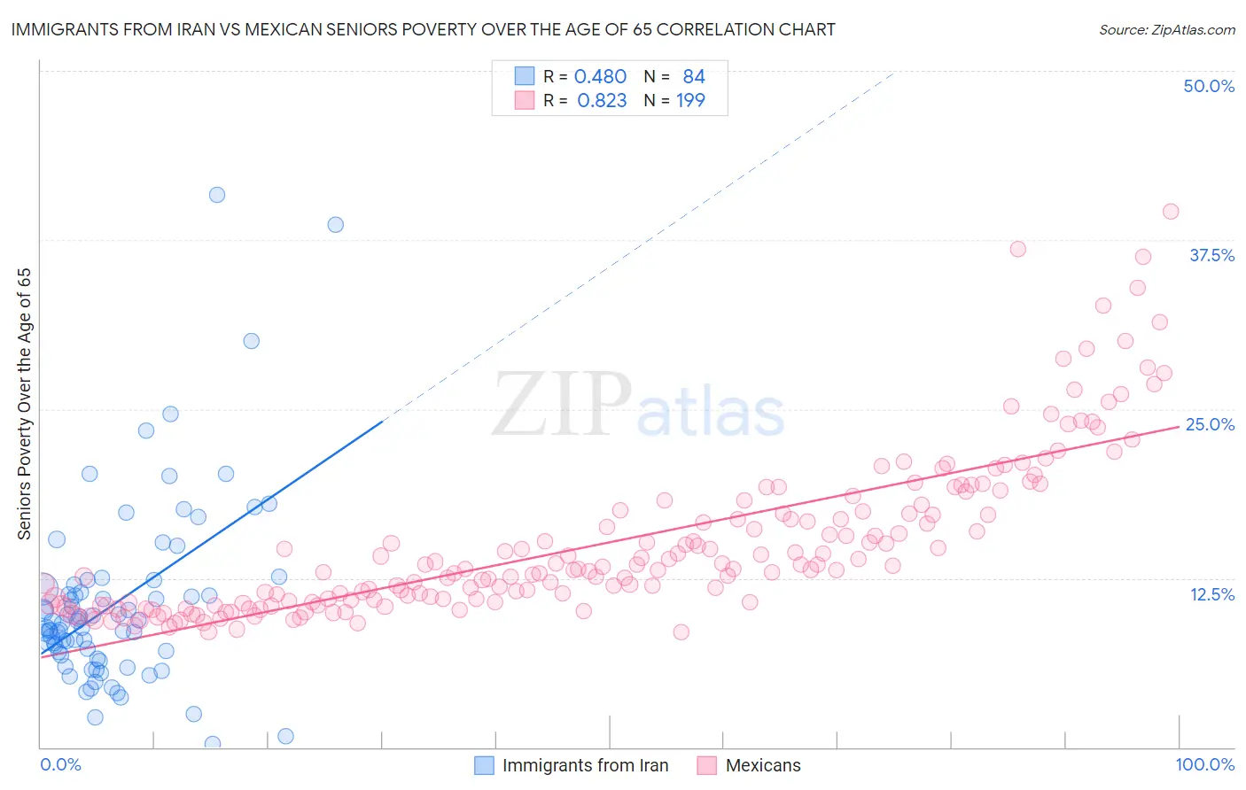 Immigrants from Iran vs Mexican Seniors Poverty Over the Age of 65