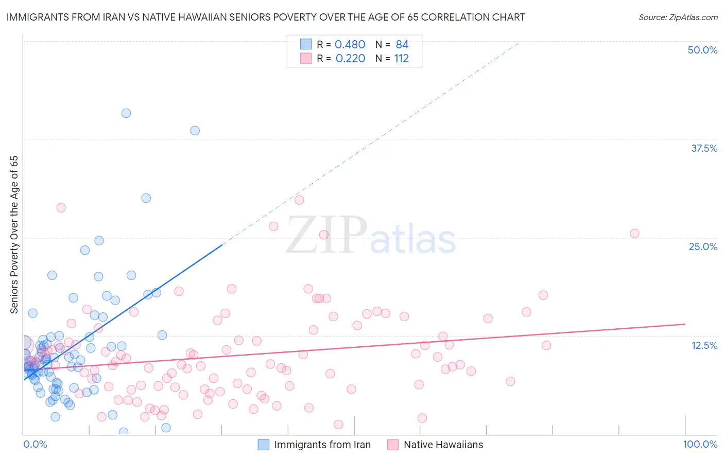 Immigrants from Iran vs Native Hawaiian Seniors Poverty Over the Age of 65
