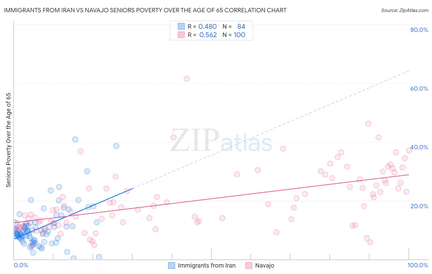 Immigrants from Iran vs Navajo Seniors Poverty Over the Age of 65