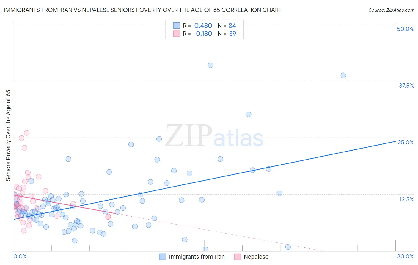 Immigrants from Iran vs Nepalese Seniors Poverty Over the Age of 65