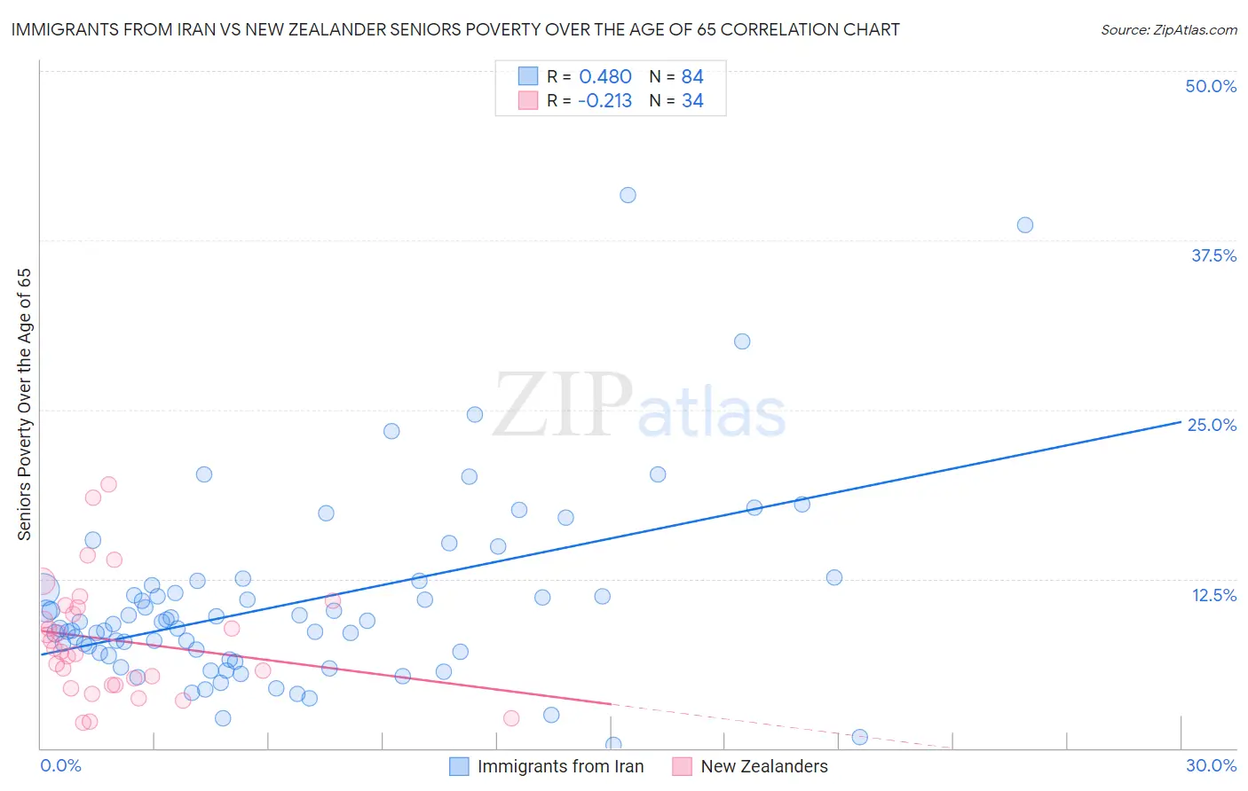 Immigrants from Iran vs New Zealander Seniors Poverty Over the Age of 65