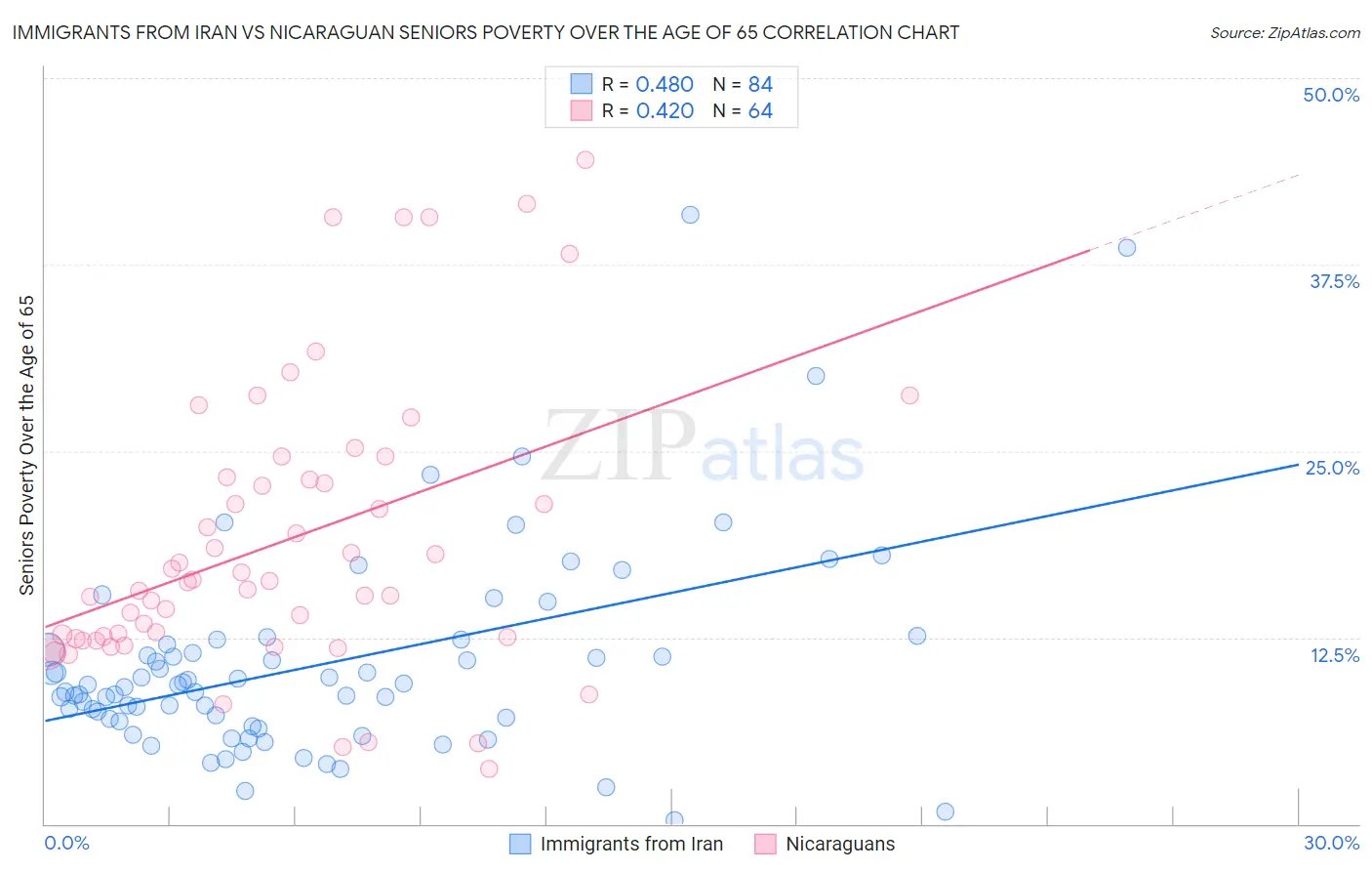 Immigrants from Iran vs Nicaraguan Seniors Poverty Over the Age of 65