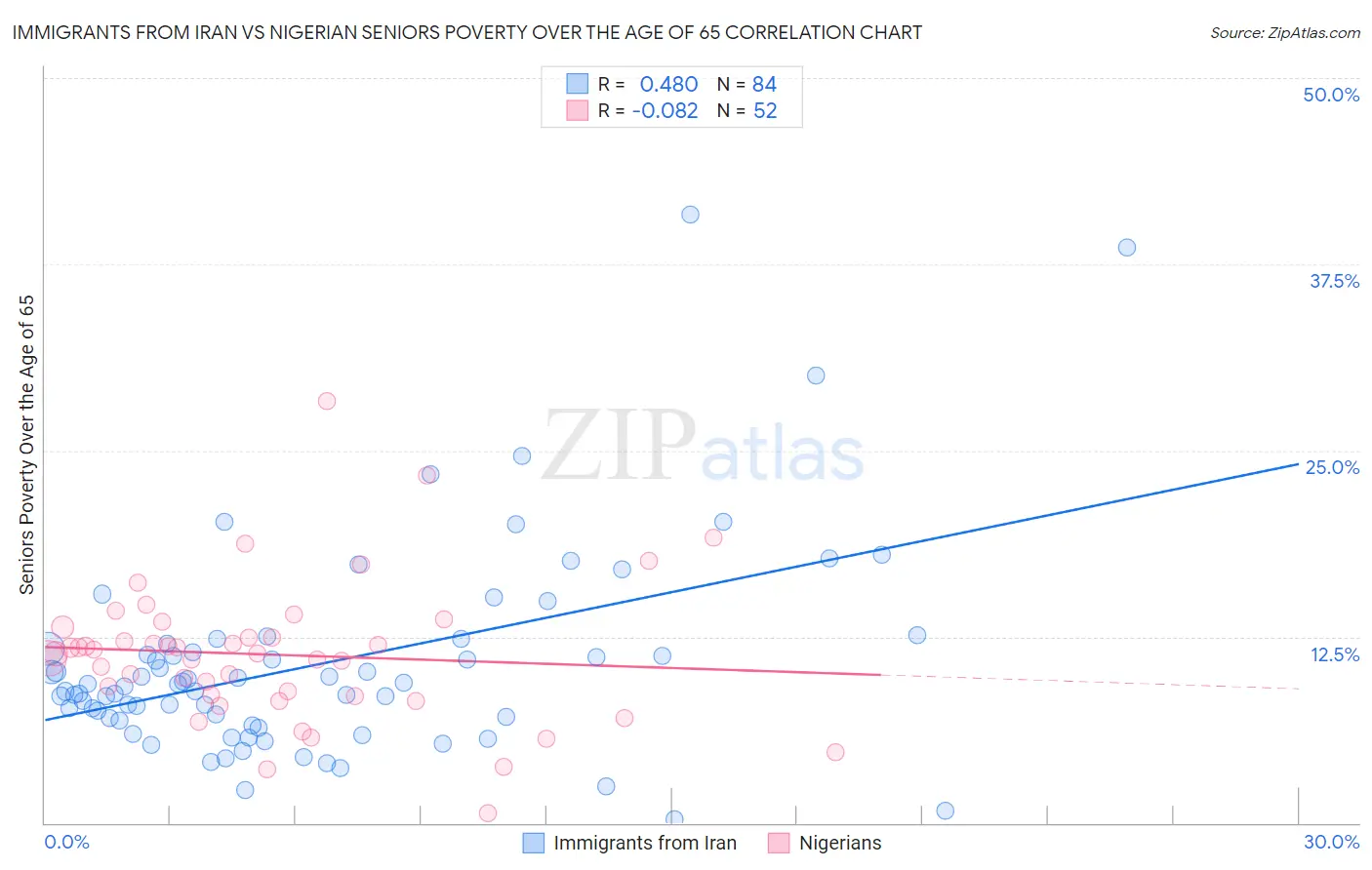 Immigrants from Iran vs Nigerian Seniors Poverty Over the Age of 65