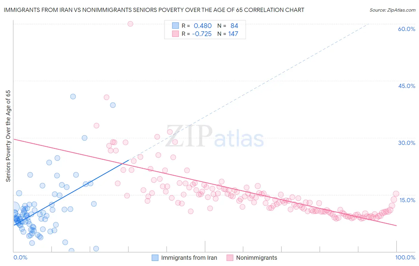 Immigrants from Iran vs Nonimmigrants Seniors Poverty Over the Age of 65