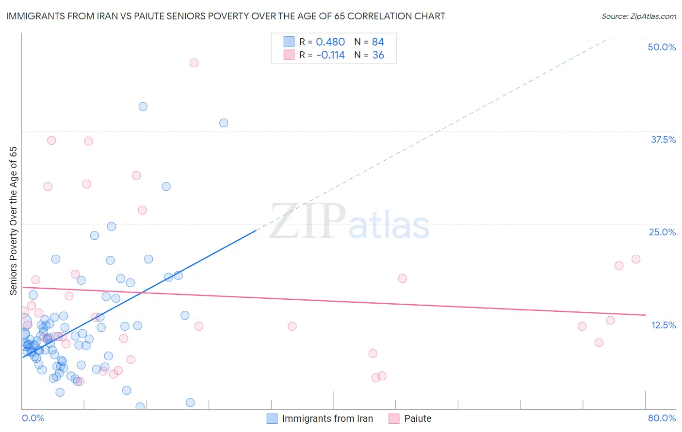 Immigrants from Iran vs Paiute Seniors Poverty Over the Age of 65
