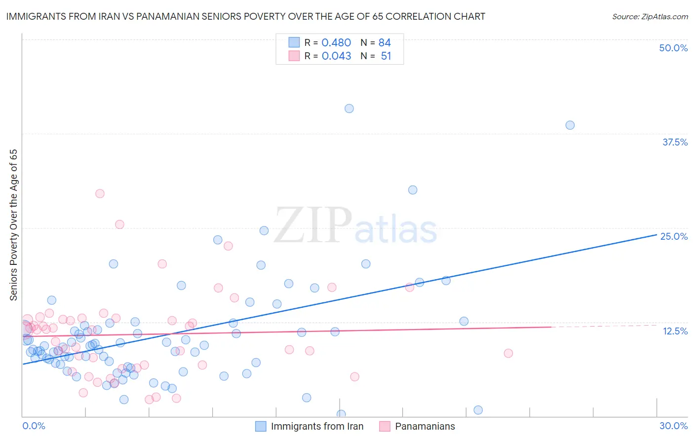 Immigrants from Iran vs Panamanian Seniors Poverty Over the Age of 65