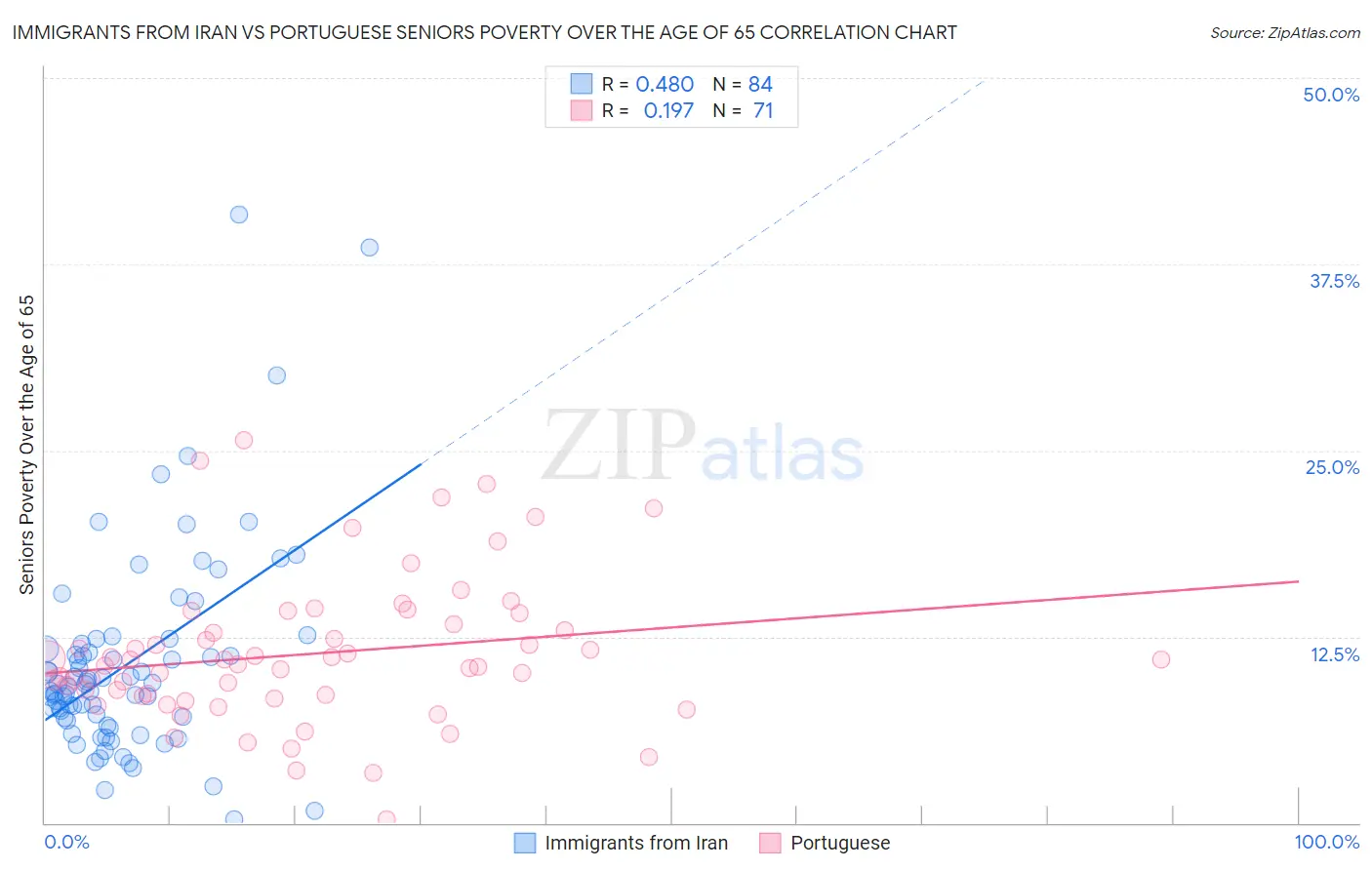 Immigrants from Iran vs Portuguese Seniors Poverty Over the Age of 65