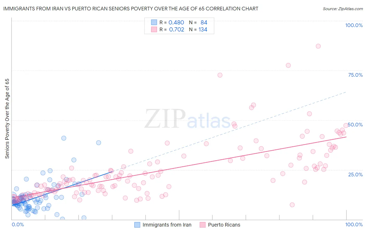 Immigrants from Iran vs Puerto Rican Seniors Poverty Over the Age of 65