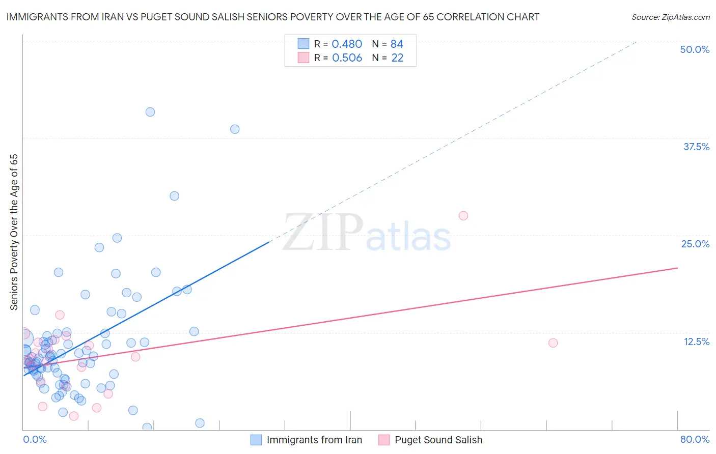 Immigrants from Iran vs Puget Sound Salish Seniors Poverty Over the Age of 65