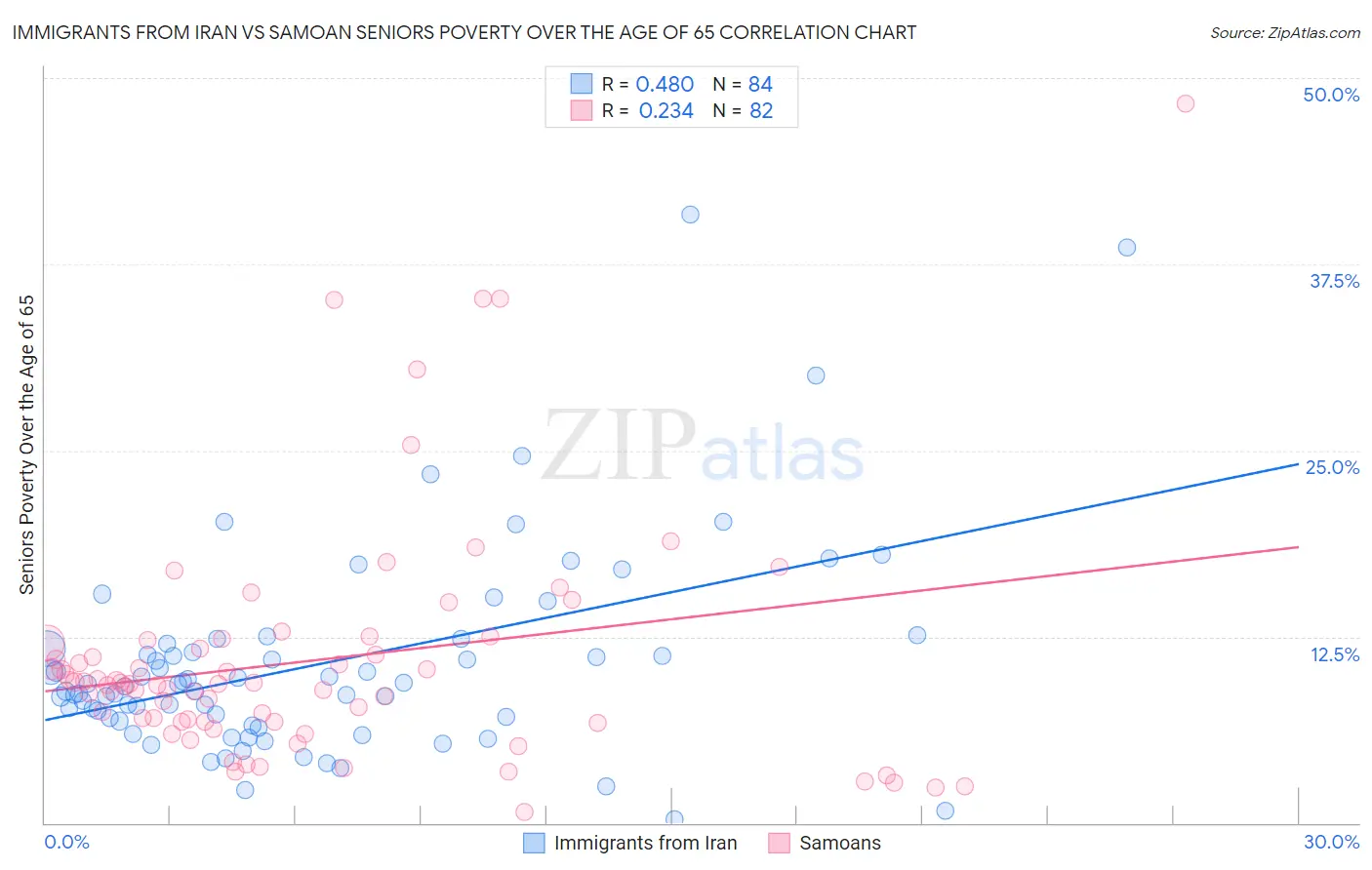 Immigrants from Iran vs Samoan Seniors Poverty Over the Age of 65