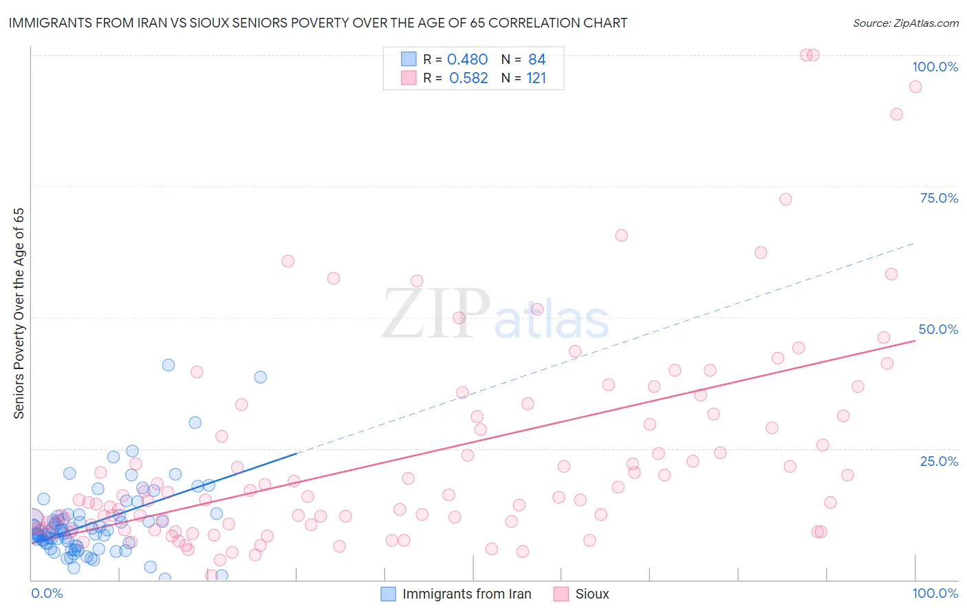 Immigrants from Iran vs Sioux Seniors Poverty Over the Age of 65