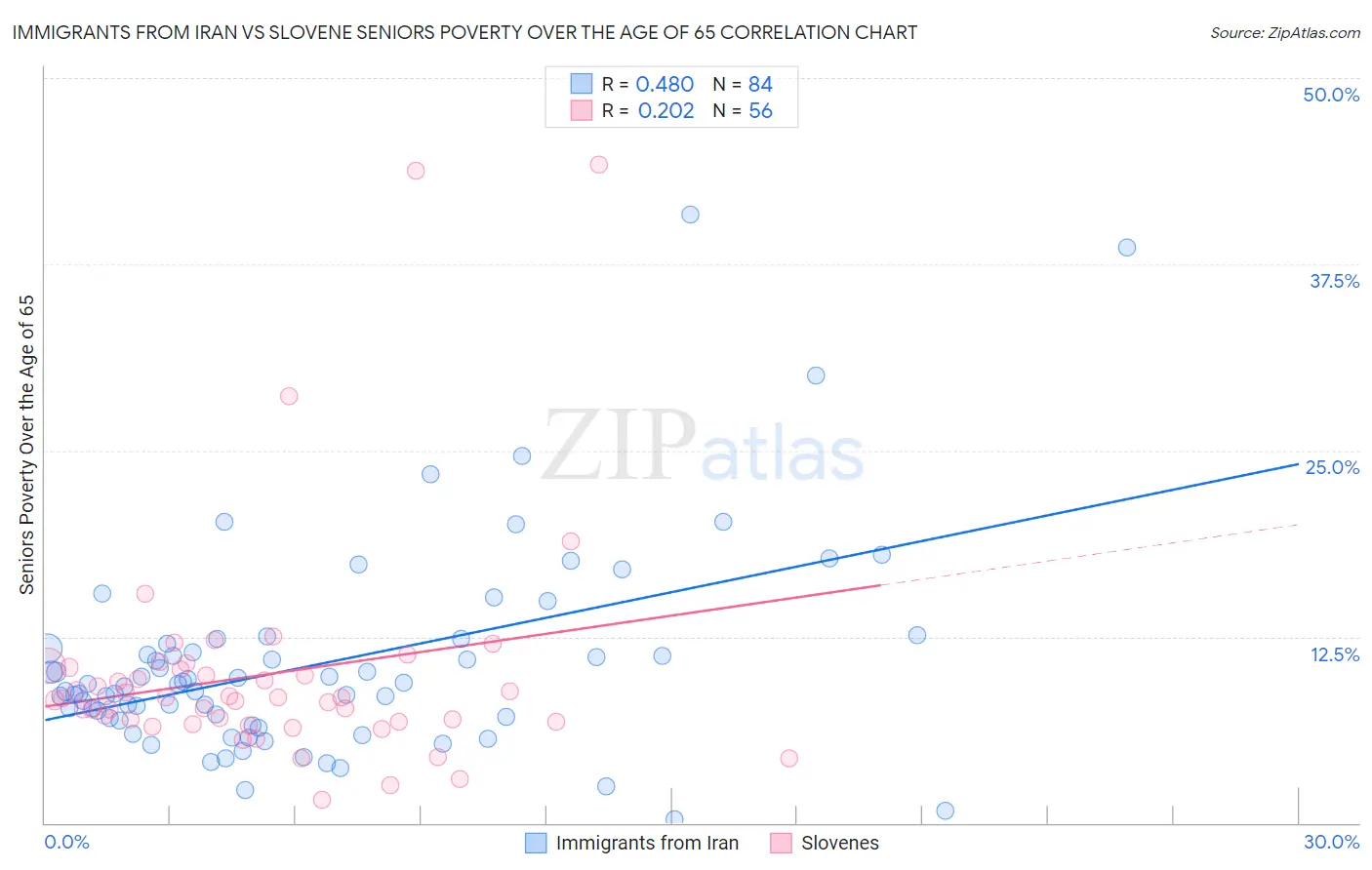 Immigrants from Iran vs Slovene Seniors Poverty Over the Age of 65