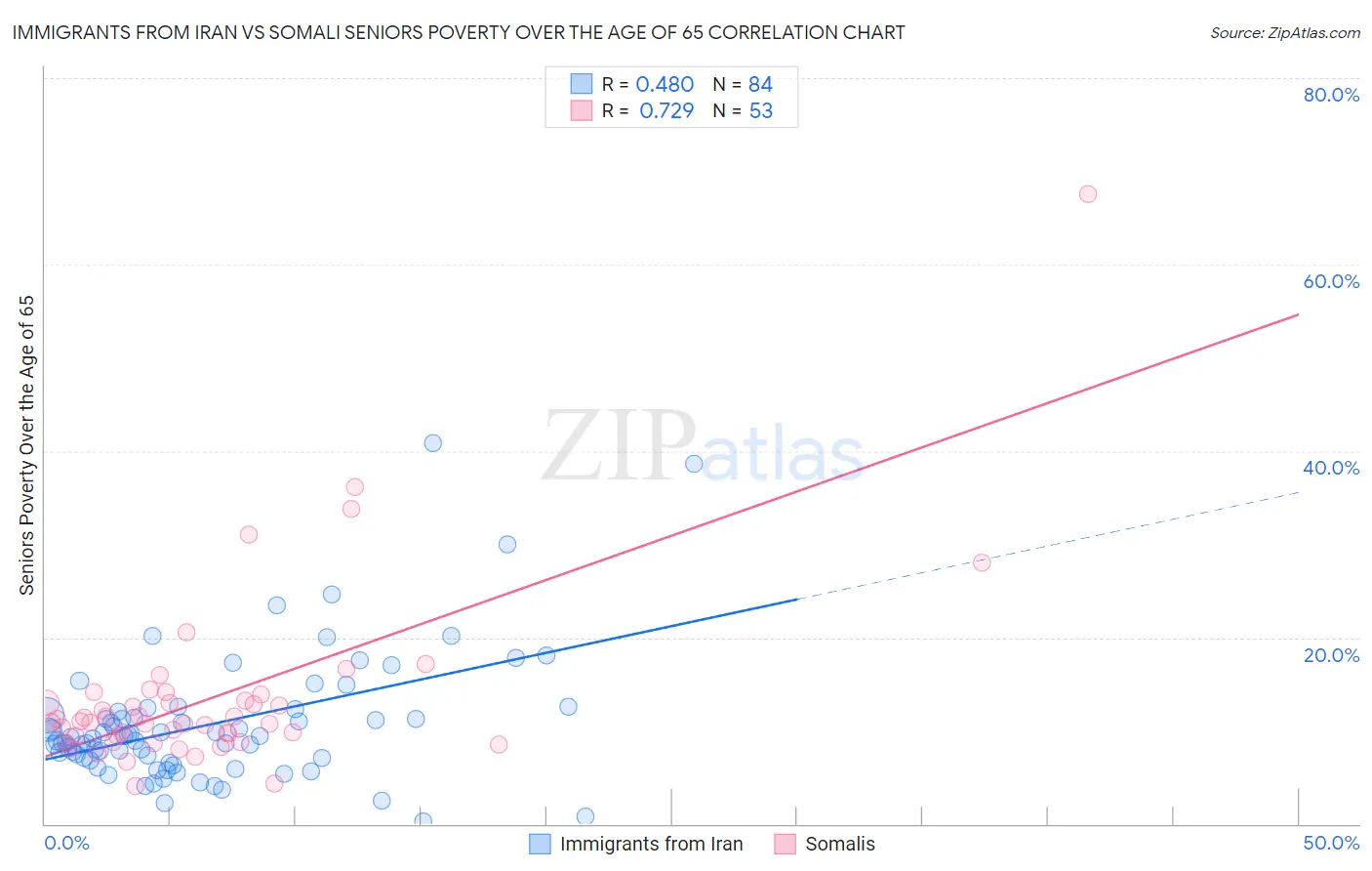 Immigrants from Iran vs Somali Seniors Poverty Over the Age of 65