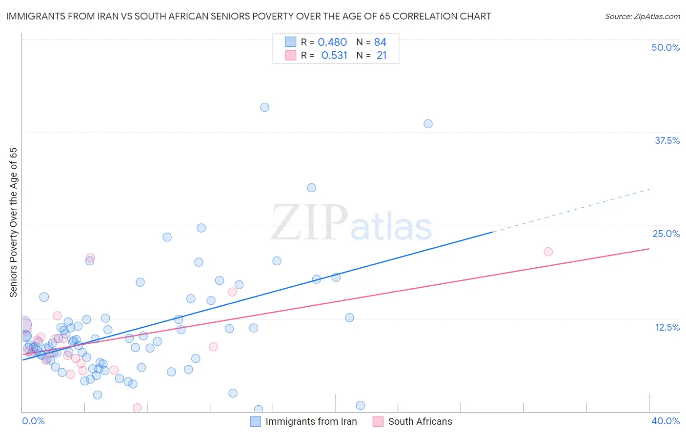 Immigrants from Iran vs South African Seniors Poverty Over the Age of 65