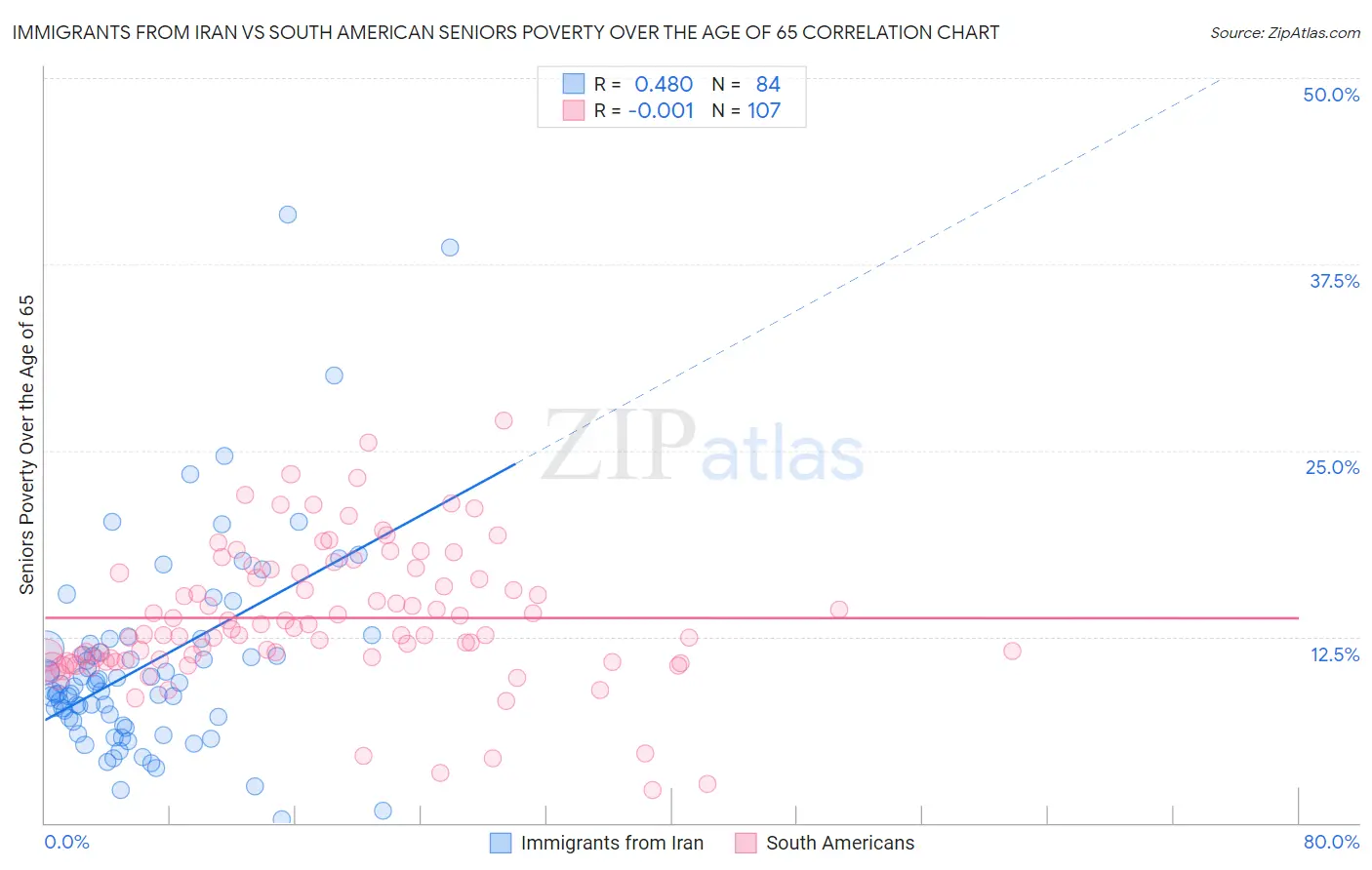 Immigrants from Iran vs South American Seniors Poverty Over the Age of 65
