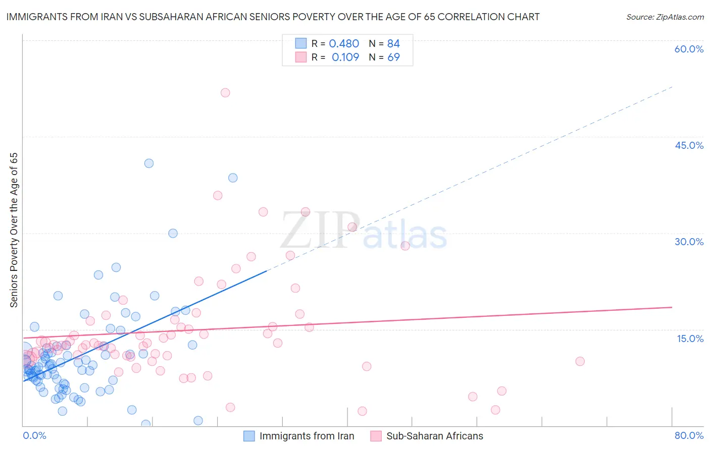 Immigrants from Iran vs Subsaharan African Seniors Poverty Over the Age of 65