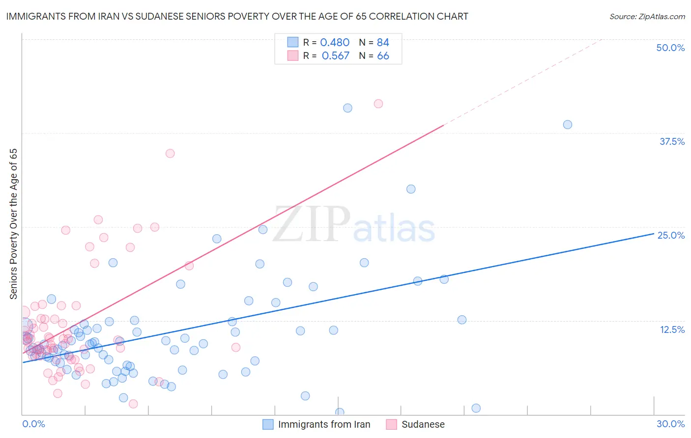 Immigrants from Iran vs Sudanese Seniors Poverty Over the Age of 65