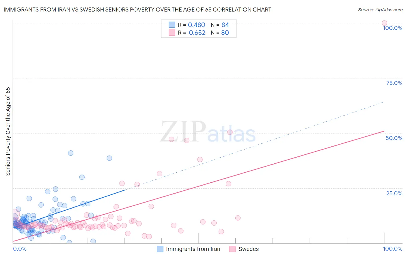 Immigrants from Iran vs Swedish Seniors Poverty Over the Age of 65