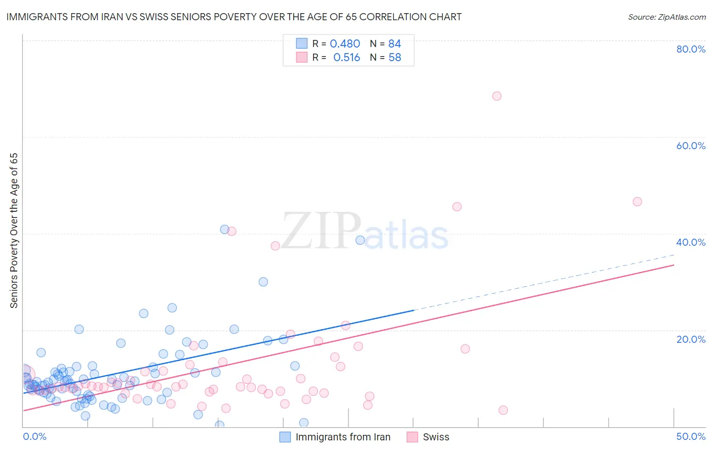 Immigrants from Iran vs Swiss Seniors Poverty Over the Age of 65