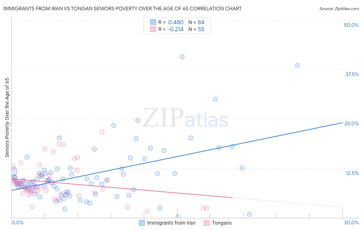 Immigrants from Iran vs Tongan Seniors Poverty Over the Age of 65