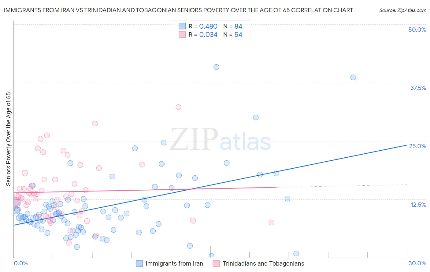 Immigrants from Iran vs Trinidadian and Tobagonian Seniors Poverty Over the Age of 65