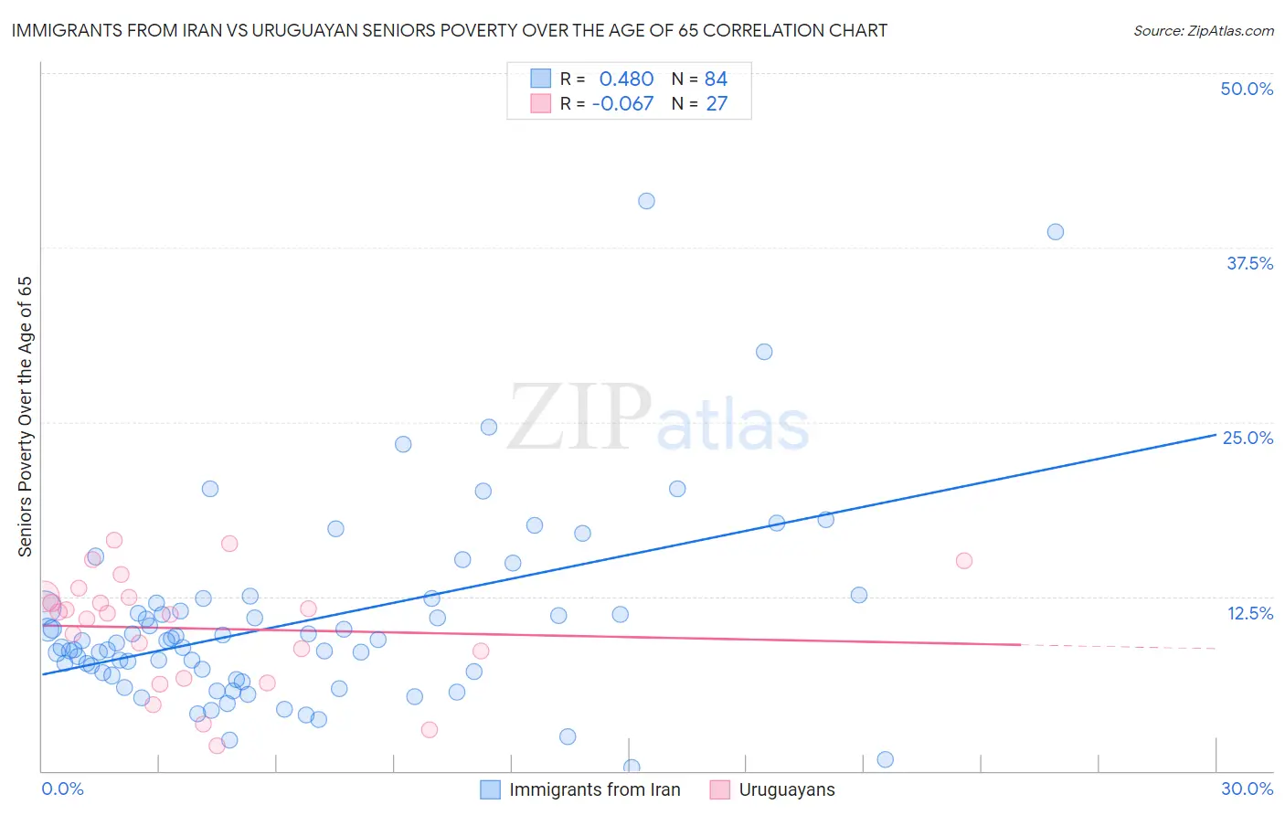 Immigrants from Iran vs Uruguayan Seniors Poverty Over the Age of 65
