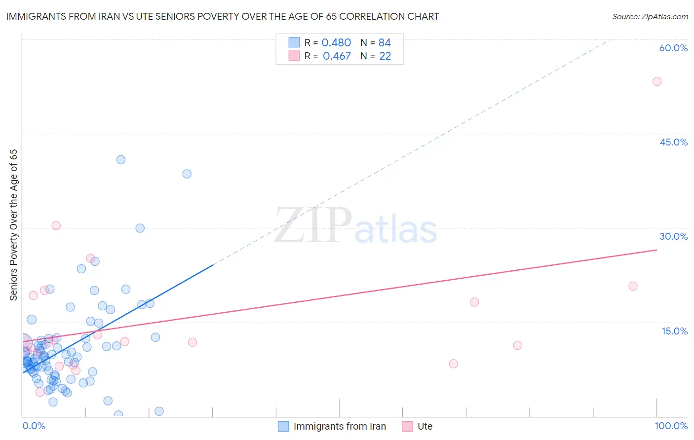 Immigrants from Iran vs Ute Seniors Poverty Over the Age of 65