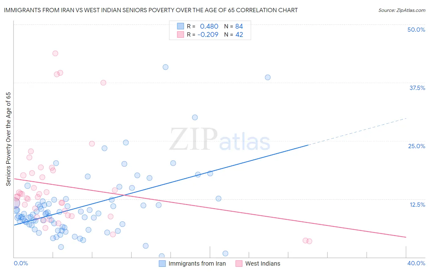 Immigrants from Iran vs West Indian Seniors Poverty Over the Age of 65