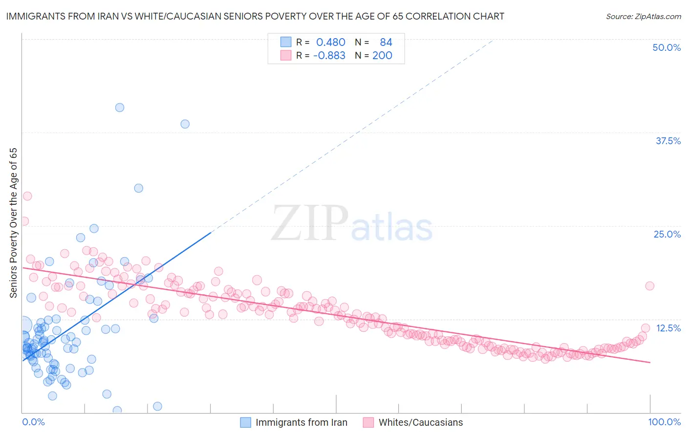 Immigrants from Iran vs White/Caucasian Seniors Poverty Over the Age of 65