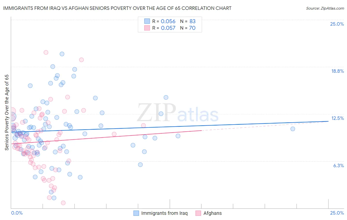 Immigrants from Iraq vs Afghan Seniors Poverty Over the Age of 65