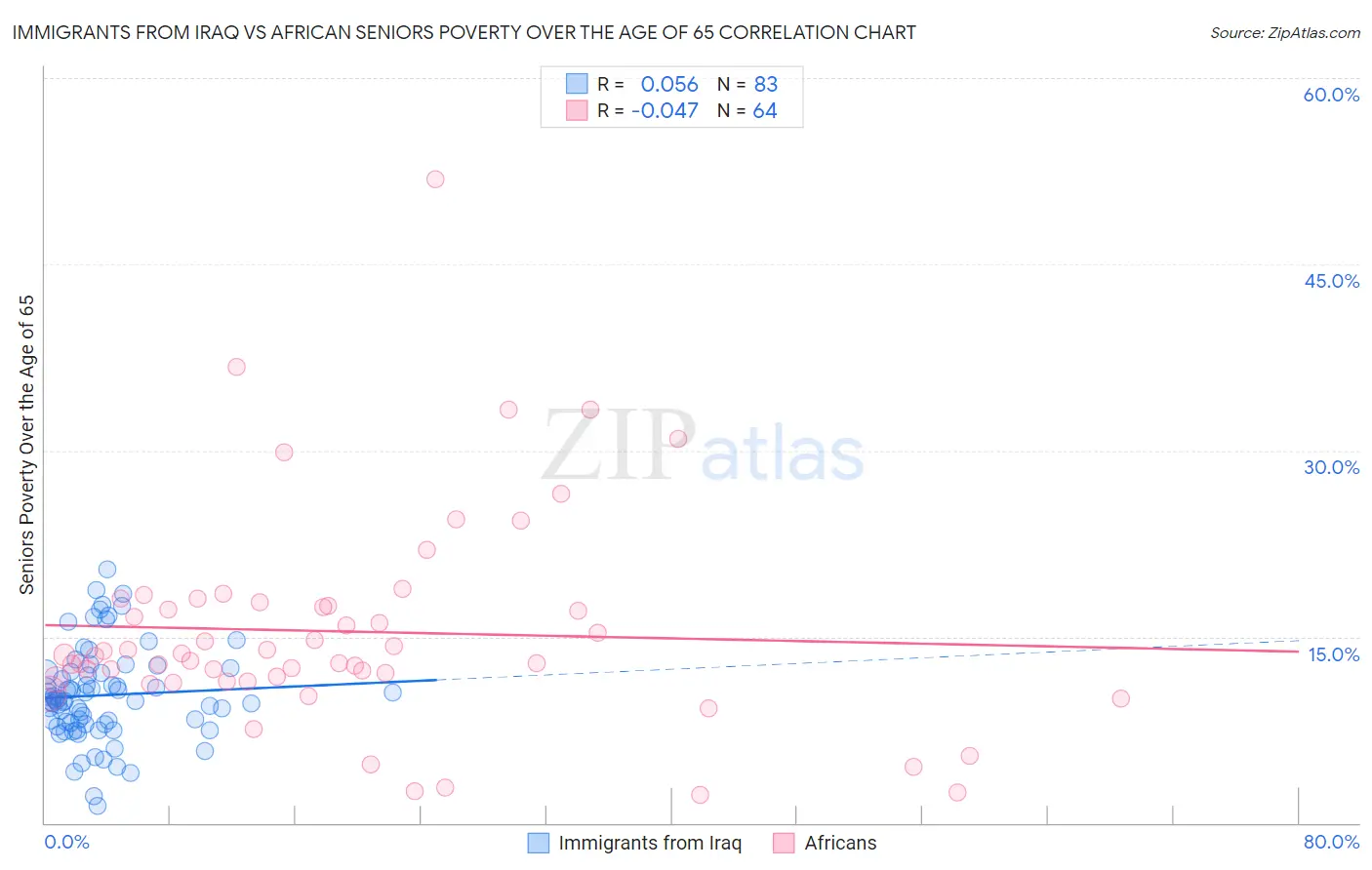Immigrants from Iraq vs African Seniors Poverty Over the Age of 65