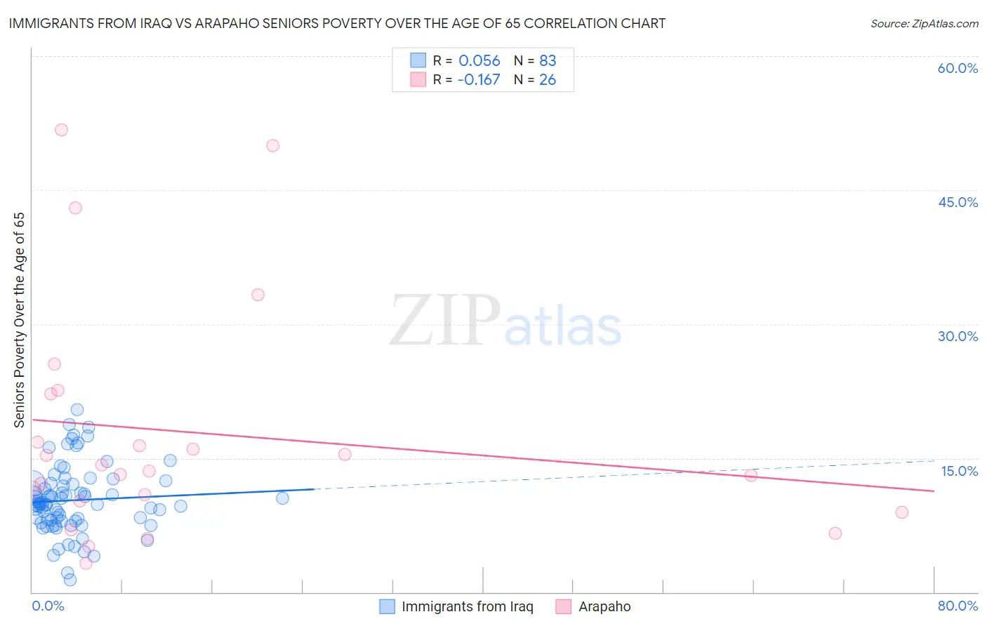 Immigrants from Iraq vs Arapaho Seniors Poverty Over the Age of 65