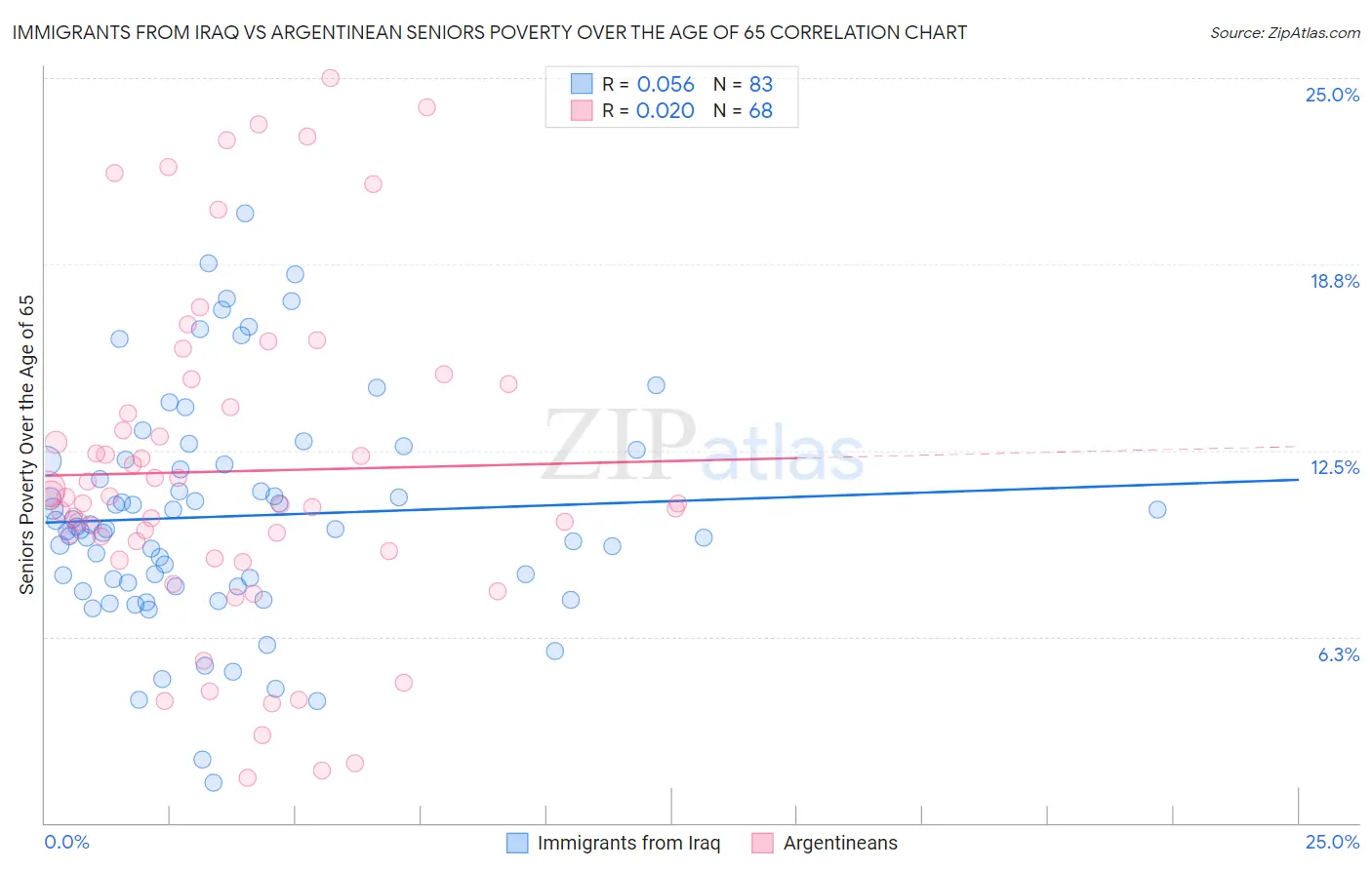 Immigrants from Iraq vs Argentinean Seniors Poverty Over the Age of 65