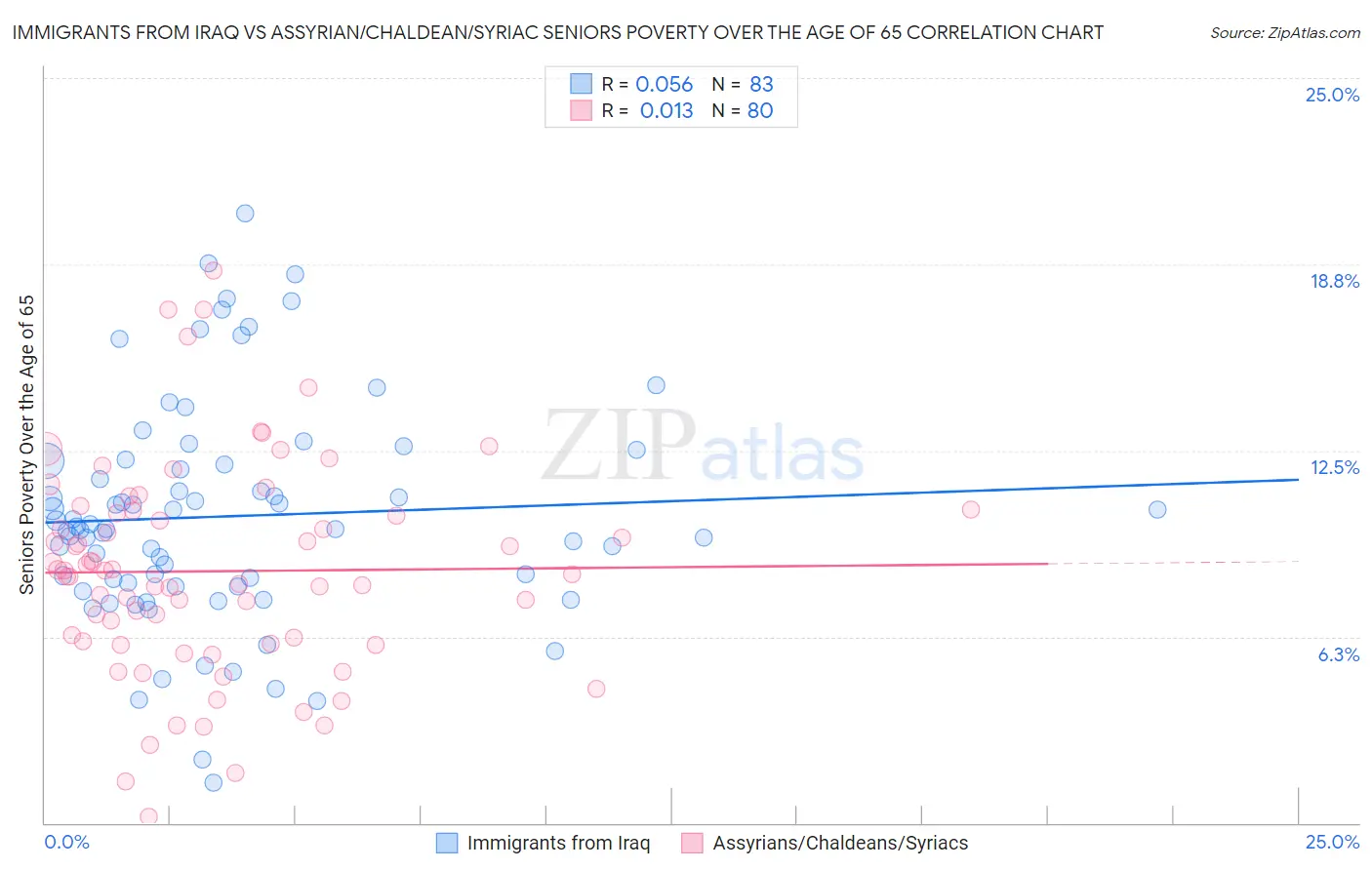 Immigrants from Iraq vs Assyrian/Chaldean/Syriac Seniors Poverty Over the Age of 65