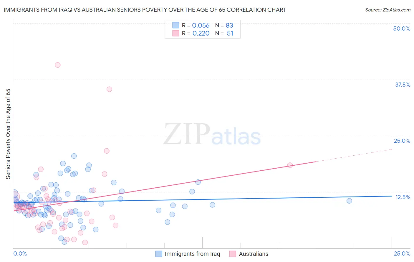 Immigrants from Iraq vs Australian Seniors Poverty Over the Age of 65
