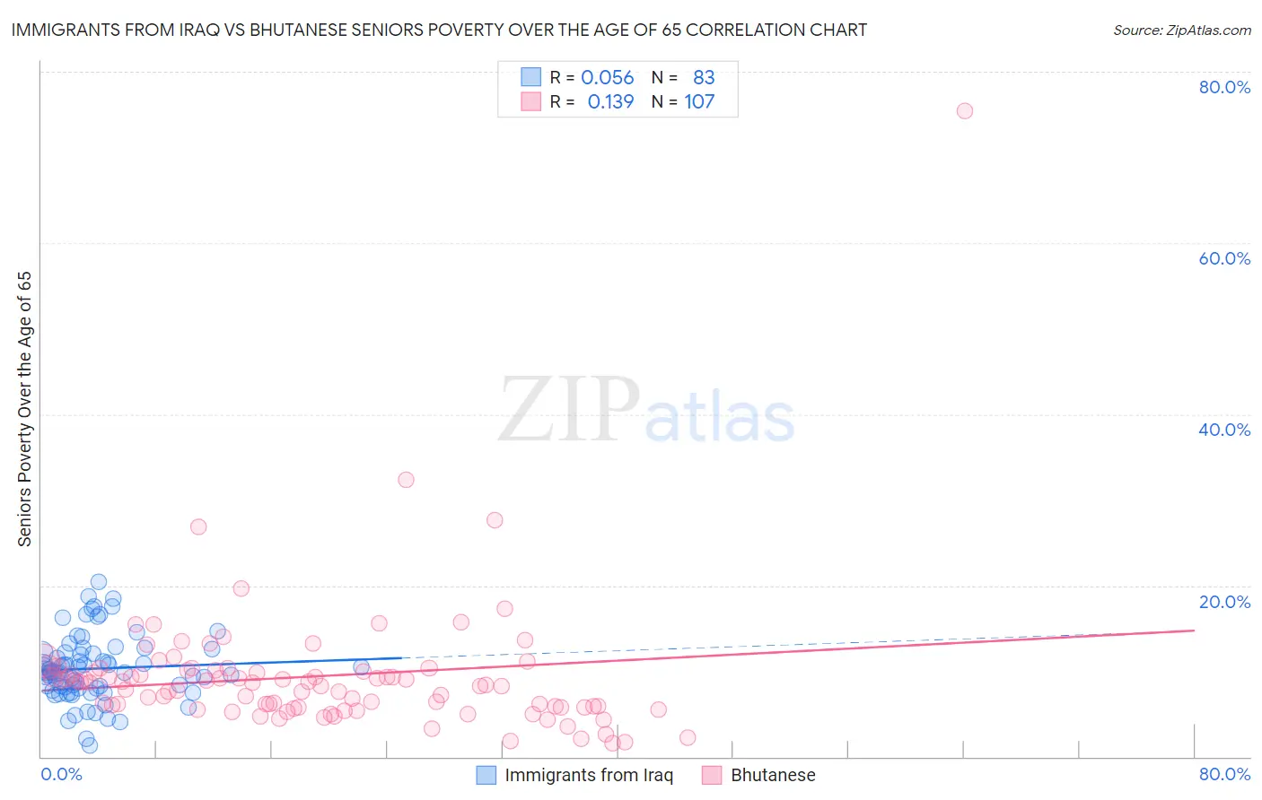 Immigrants from Iraq vs Bhutanese Seniors Poverty Over the Age of 65