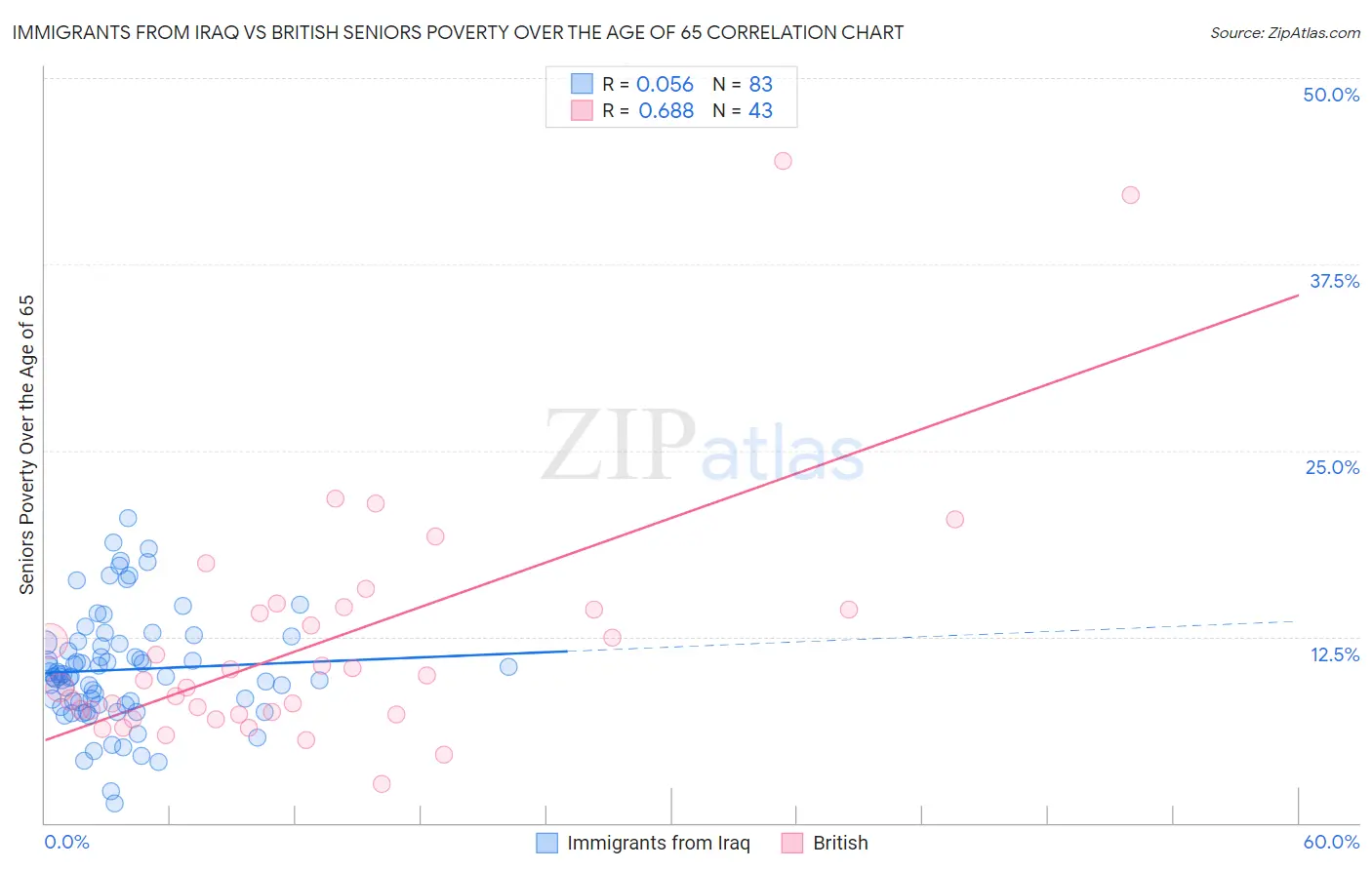 Immigrants from Iraq vs British Seniors Poverty Over the Age of 65