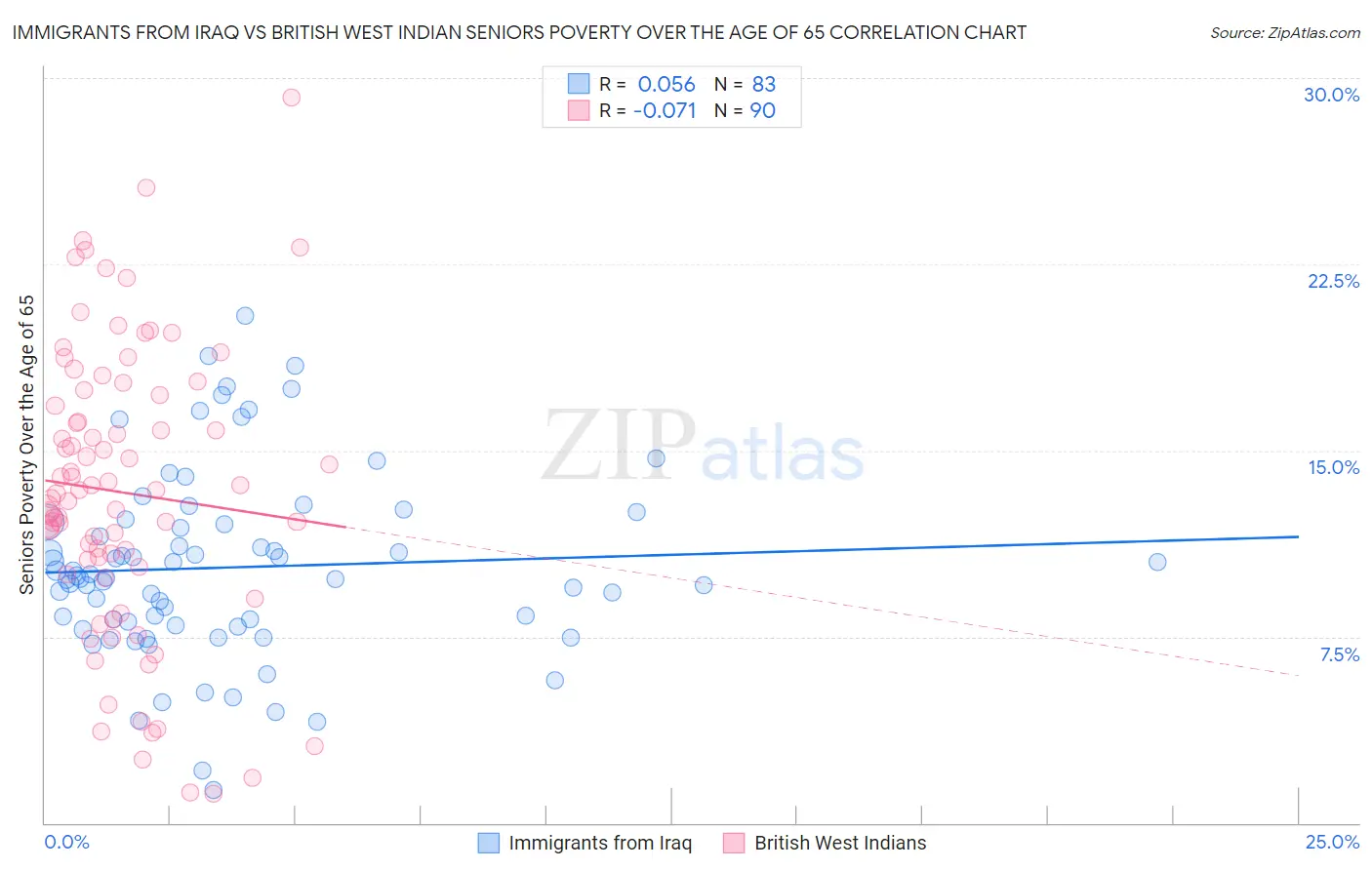 Immigrants from Iraq vs British West Indian Seniors Poverty Over the Age of 65