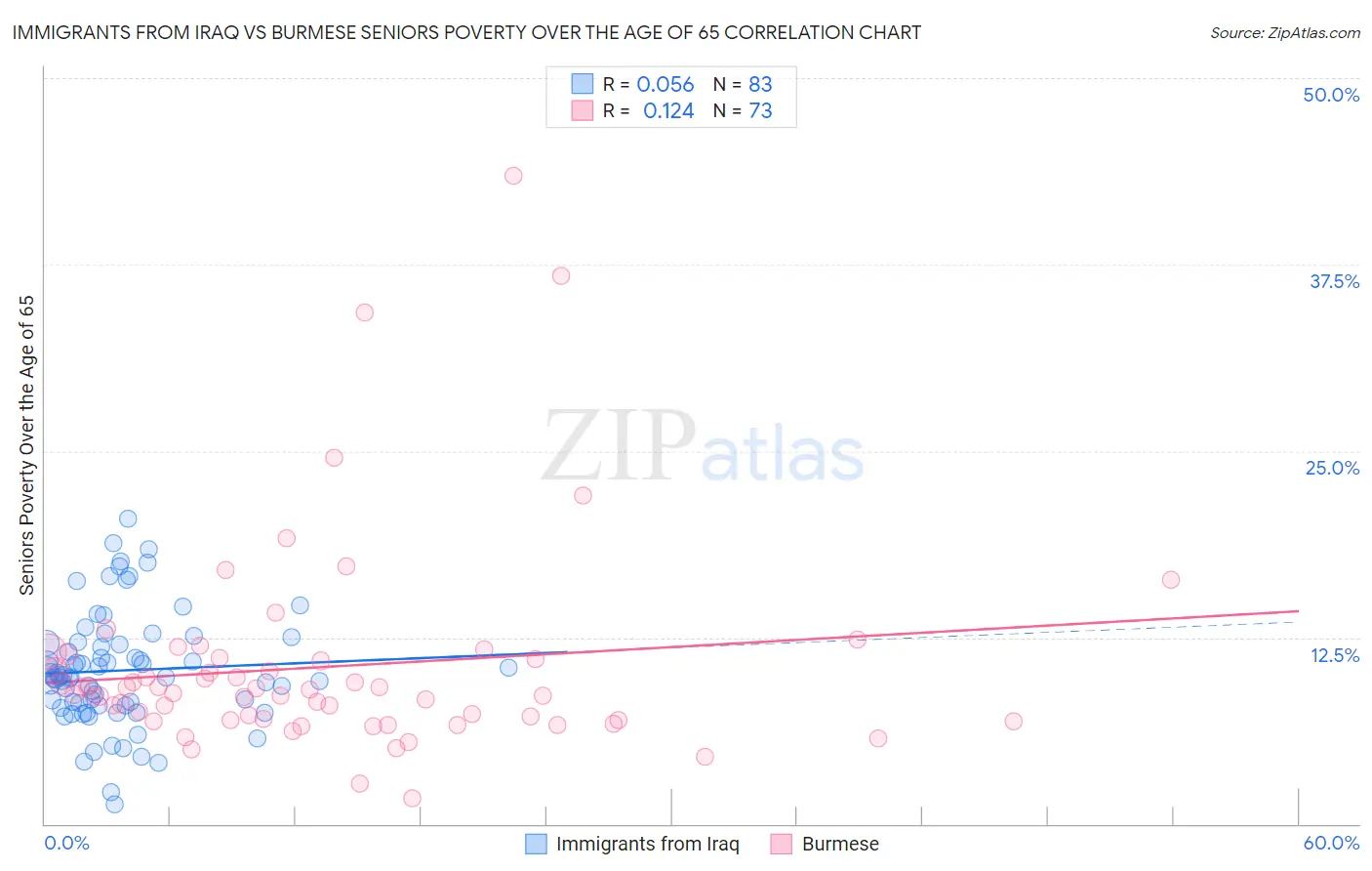 Immigrants from Iraq vs Burmese Seniors Poverty Over the Age of 65
