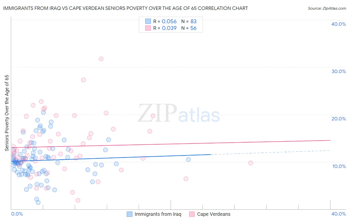 Immigrants from Iraq vs Cape Verdean Seniors Poverty Over the Age of 65