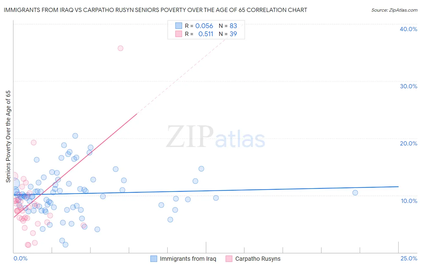 Immigrants from Iraq vs Carpatho Rusyn Seniors Poverty Over the Age of 65
