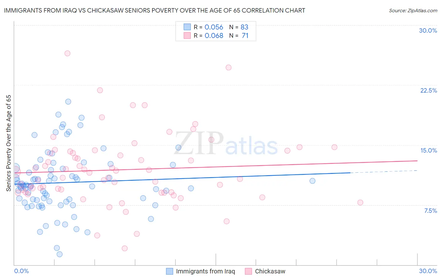 Immigrants from Iraq vs Chickasaw Seniors Poverty Over the Age of 65