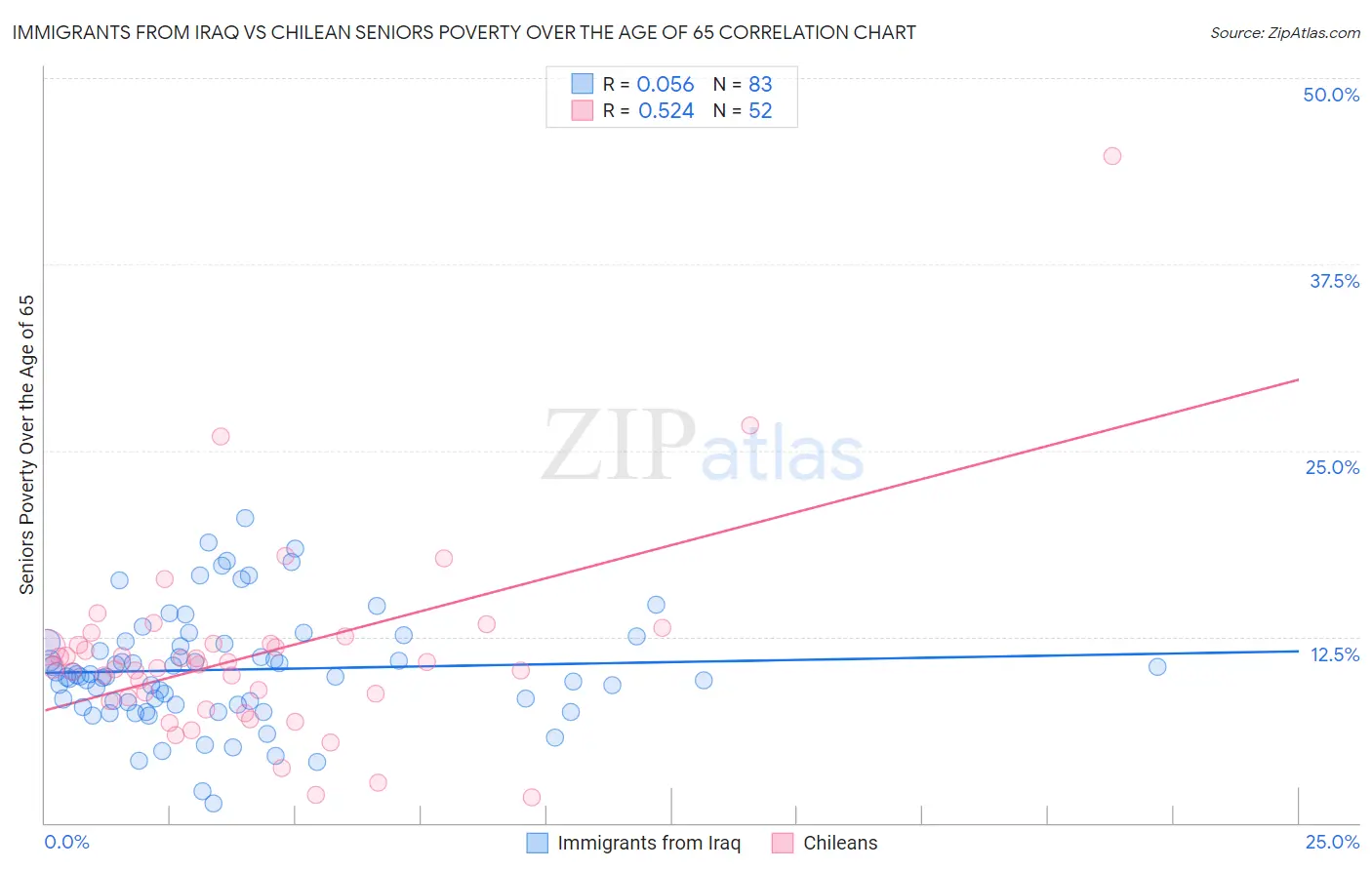 Immigrants from Iraq vs Chilean Seniors Poverty Over the Age of 65